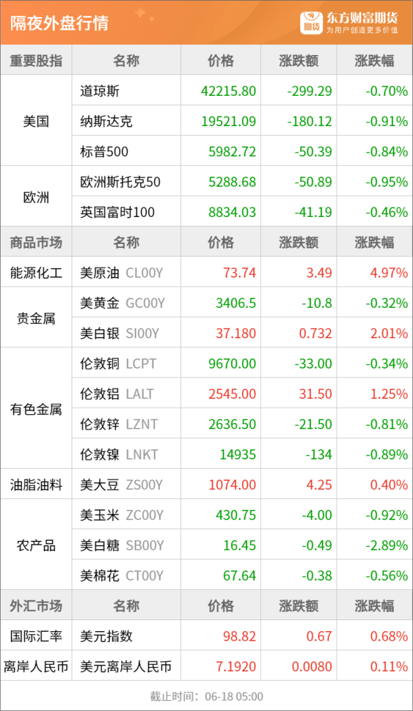保宇配资 东方财富期货早餐 6月18日 周三