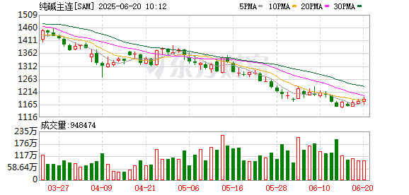 宏融信 纯碱行业开工负荷提升 价格跌势延续