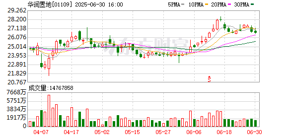 天盈配资 华润置地发布5月经营数据：不动产租金收入稳健增长