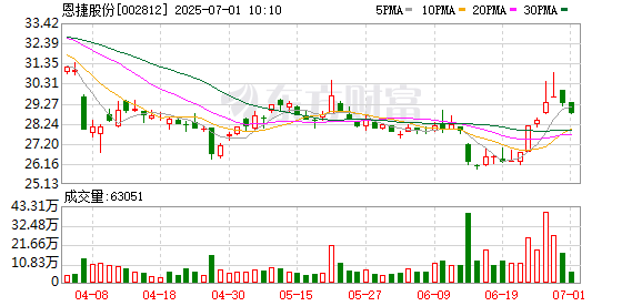 策略资本 恩捷股份：接受中信证券等机构调研