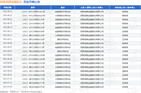 金惠配资 招联消费金融股份作为原告/上诉人的1起涉及金融借款合同纠纷的诉讼将于2025年7月1日开庭
