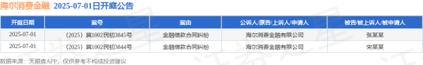 天戈资本 海尔消费金融作为原告/上诉人的2起涉及金融借款合同纠纷的诉讼将于2025年7月1日开庭