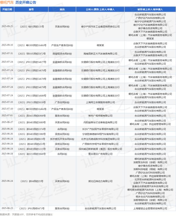 永星速配 哪吒汽车作为被告/被上诉人的1起涉及服务合同纠纷的诉讼将于2025年7月1日开庭