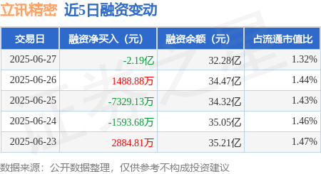 顺阳网 立讯精密：6月27日融券卖出6.86万股，融资融券余额32.44亿元