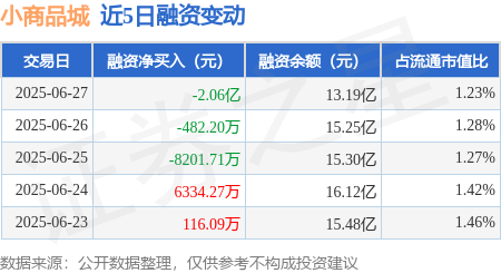 天天配资 小商品城：6月27日融资买入4.35亿元，融资融券余额13.44亿元