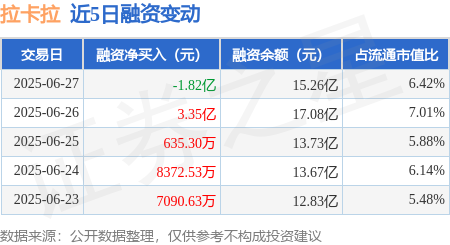 广州华鑫 拉卡拉：6月27日融资买入6.76亿元，融资融券余额15.3亿元