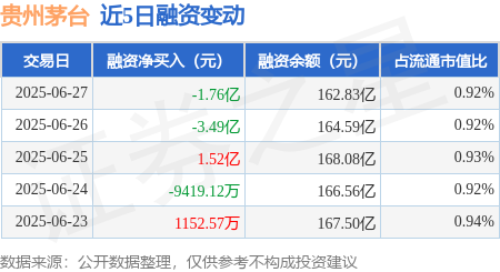 顺市配资 贵州茅台：6月27日融资买入4.44亿元，融资融券余额163.89亿元