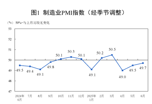 配查网 6月PMI三大指数回升，装备制造业、高技术制造业保持增长