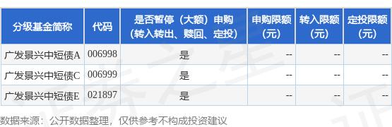 恒盛优配 公告速递：广发景兴中短债基金调整机构投资者大额申购业务限额