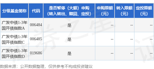 第一证券 公告速递：广发中债1-3年国开债指数基金调整机构投资者大额申购业务限额