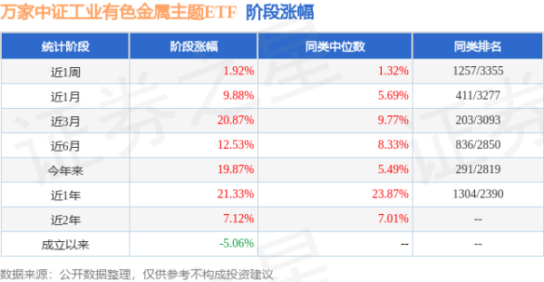 九龙证券 二季报点评：万家中证工业有色金属主题ETF基金季度涨幅4.45%