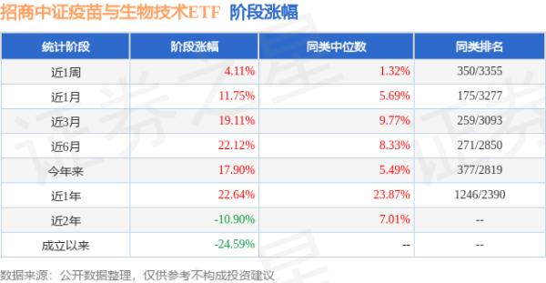 汇发网 二季报点评：招商中证疫苗与生物技术ETF基金季度涨幅6.19%