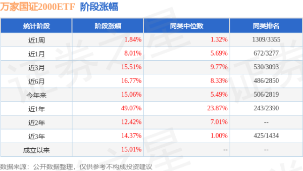 星星配资 二季报点评：万家国证2000ETF基金季度涨幅3.75%