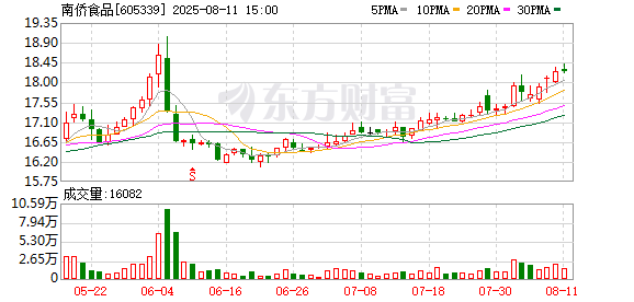 亿策略 南侨食品2025年7月营收1.98亿元 同比减少9.19%