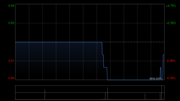 张吧策路 交运燃气获Huiguo Energy Technology Limited增持2200万股 每股作价约0.58港元