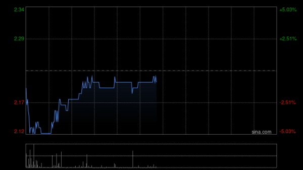 鑫配资 嘀嗒出行午前涨逾14% 中期经调整净利润同比增加4.7%
