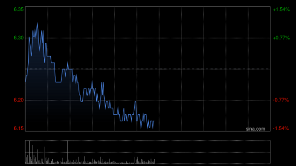 途乐证券 内银股午前集体走高 重庆农村商业银行涨超4%农业银行涨超3%